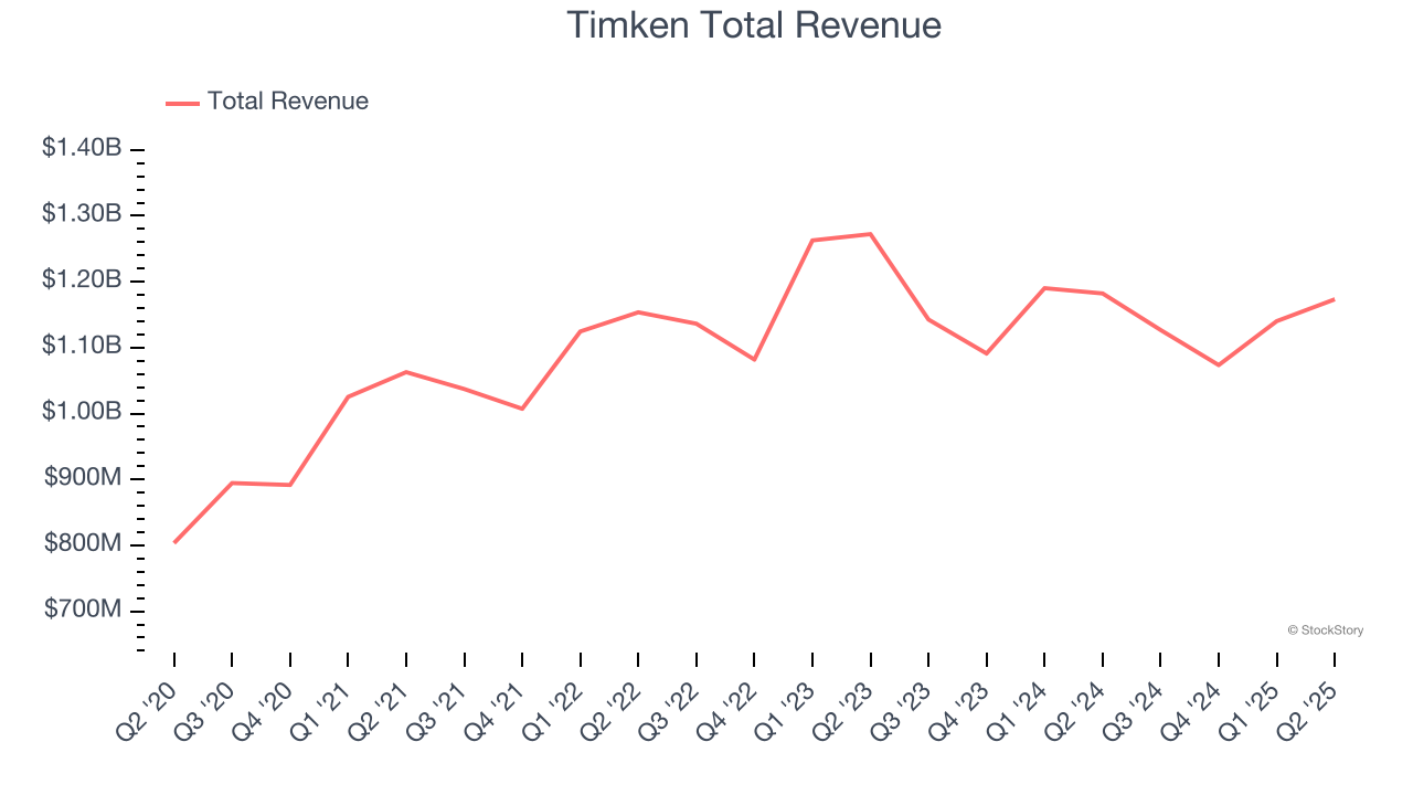 Timken Total Revenue