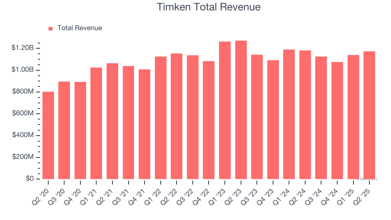 Timken Total Revenue