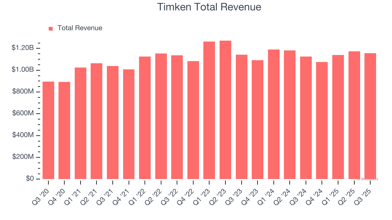 Timken Total Revenue