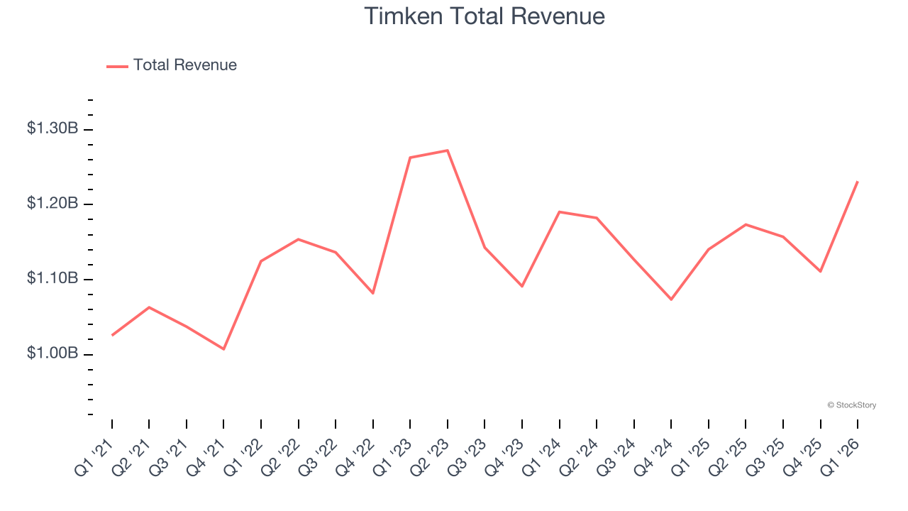Timken Total Revenue