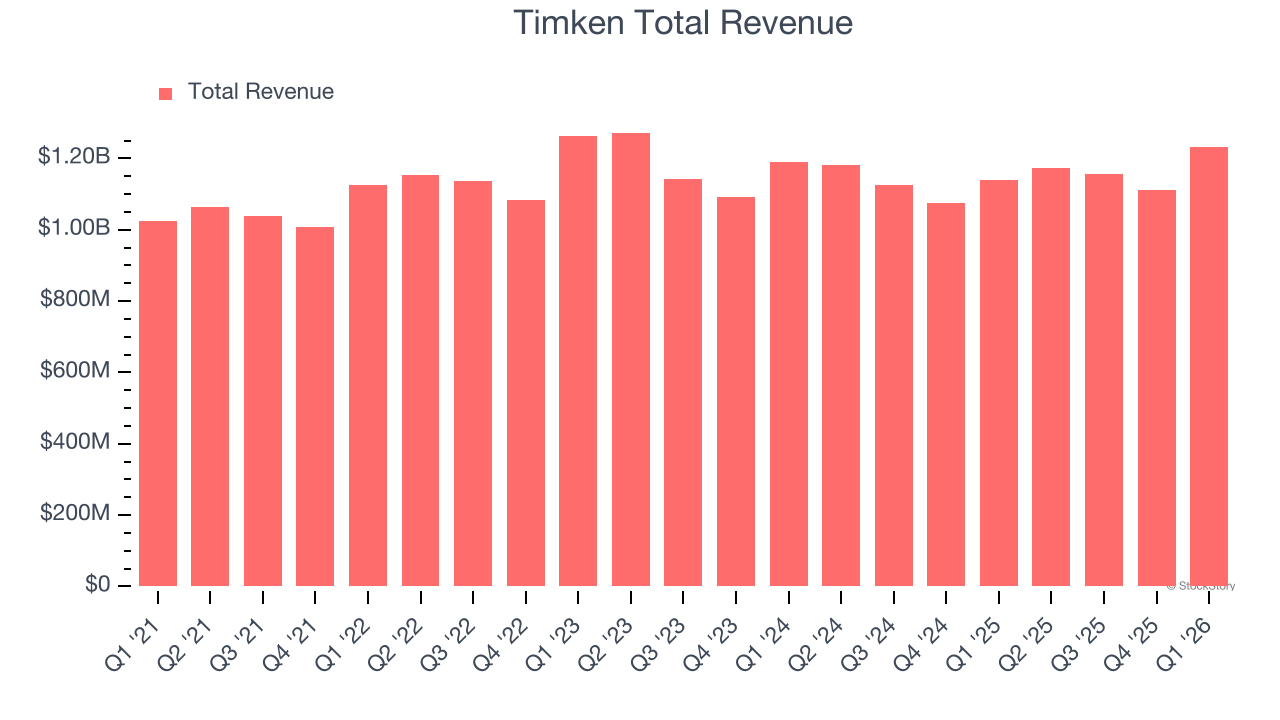 Timken Total Revenue