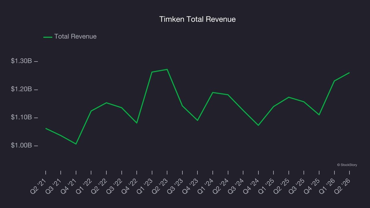 Timken Total Revenue