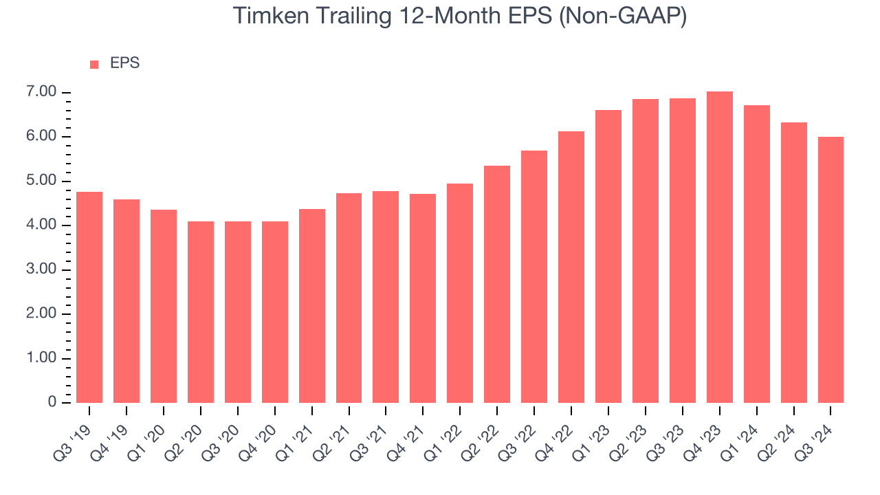 Timken Trailing 12-Month EPS (Non-GAAP)