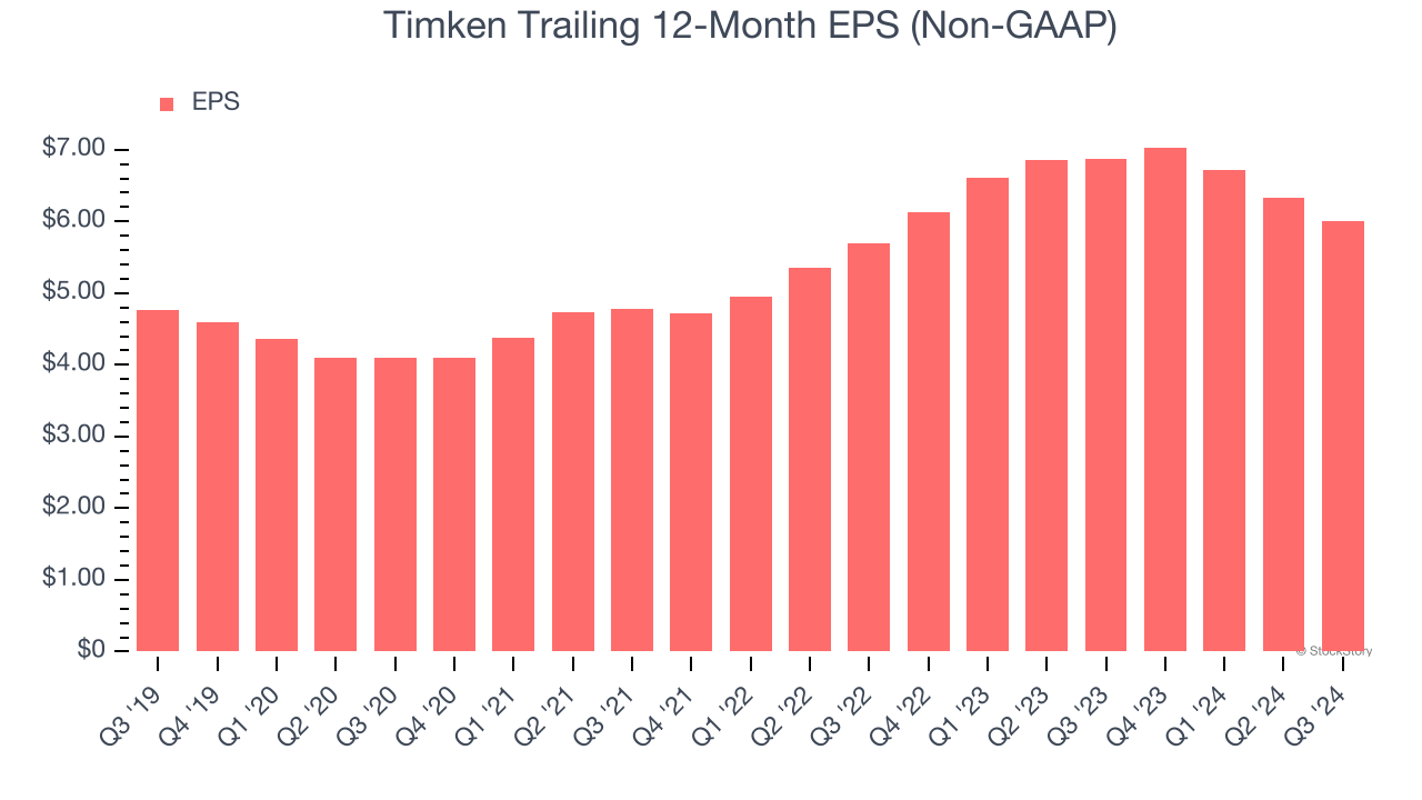 Timken Trailing 12-Month EPS (Non-GAAP)