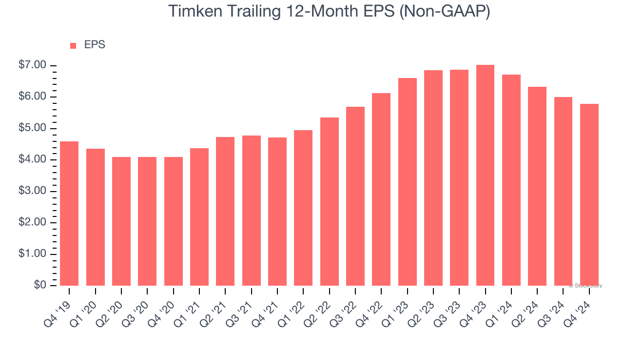 Timken Trailing 12-Month EPS (Non-GAAP)