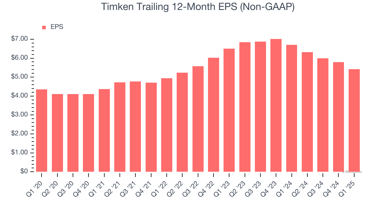 Timken Trailing 12-Month EPS (Non-GAAP)