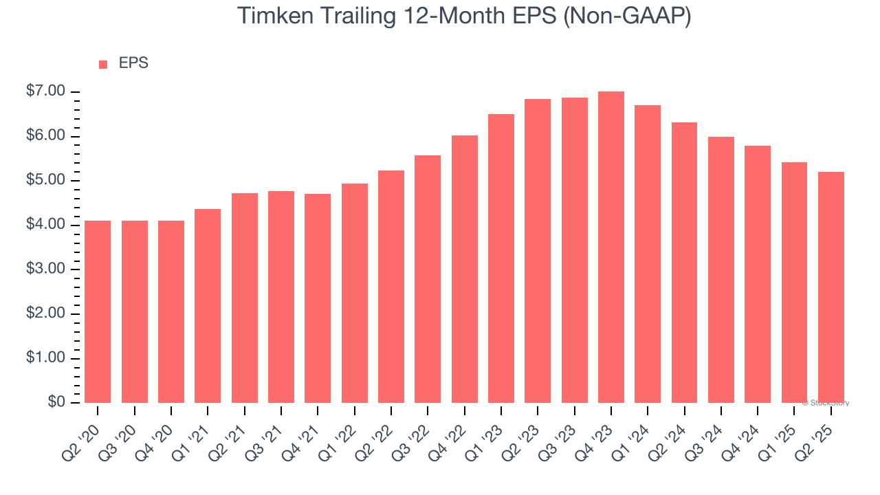 Timken Trailing 12-Month EPS (Non-GAAP)