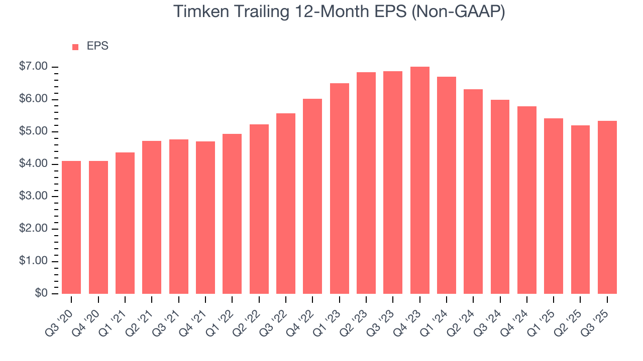 Timken Trailing 12-Month EPS (Non-GAAP)