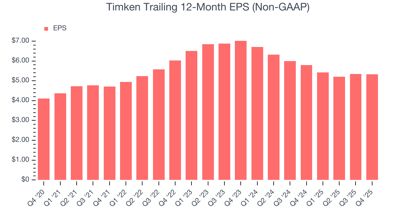 Timken Trailing 12-Month EPS (Non-GAAP)