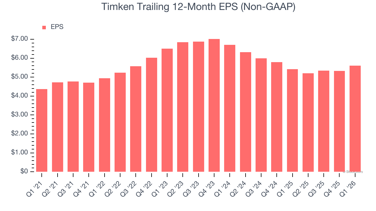 Timken Trailing 12-Month EPS (Non-GAAP)