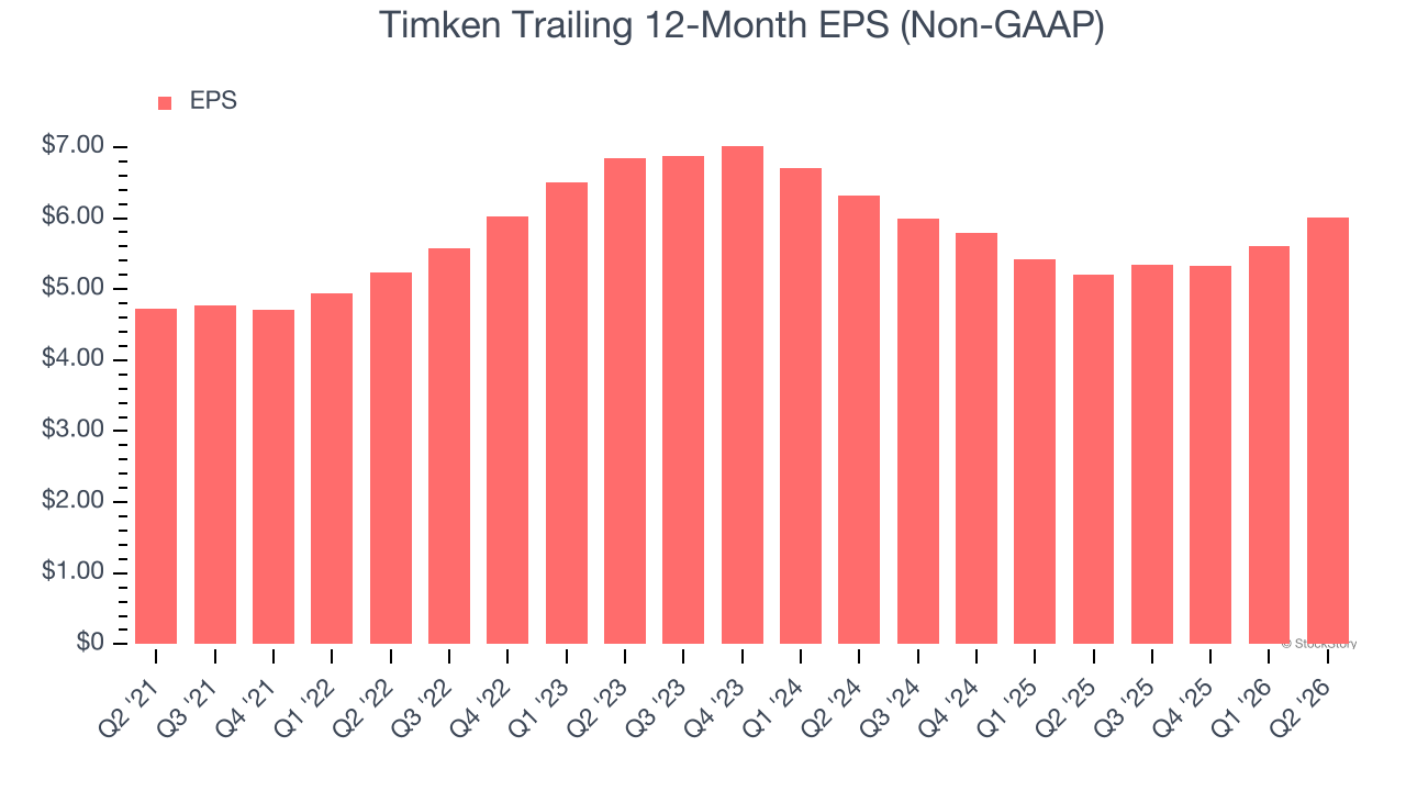 Timken Trailing 12-Month EPS (Non-GAAP)