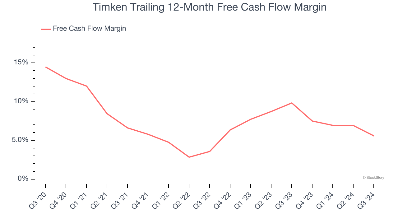 Timken Trailing 12-Month Free Cash Flow Margin