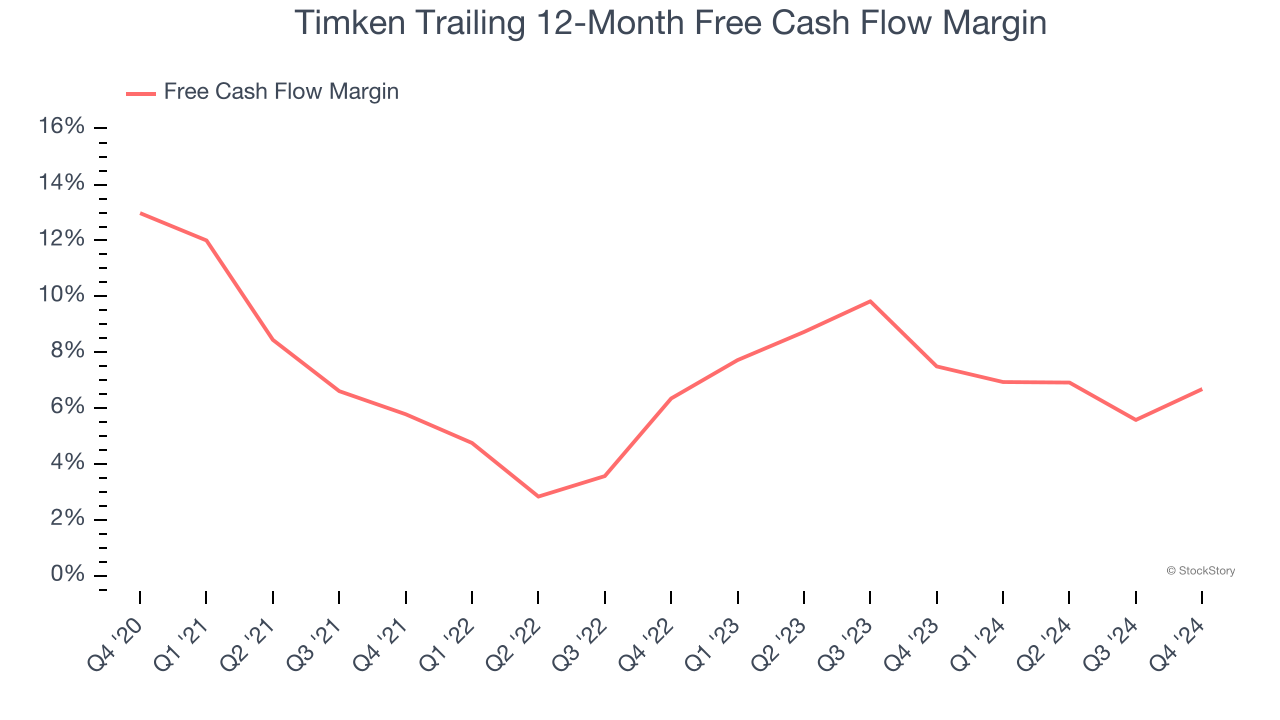 Timken Trailing 12-Month Free Cash Flow Margin