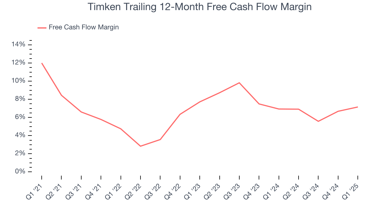 Timken Trailing 12-Month Free Cash Flow Margin