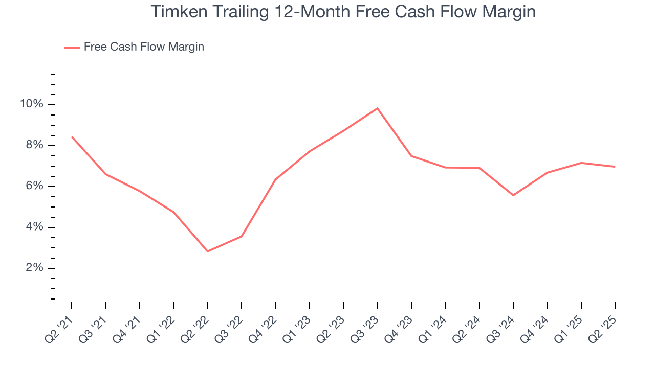 Timken Trailing 12-Month Free Cash Flow Margin