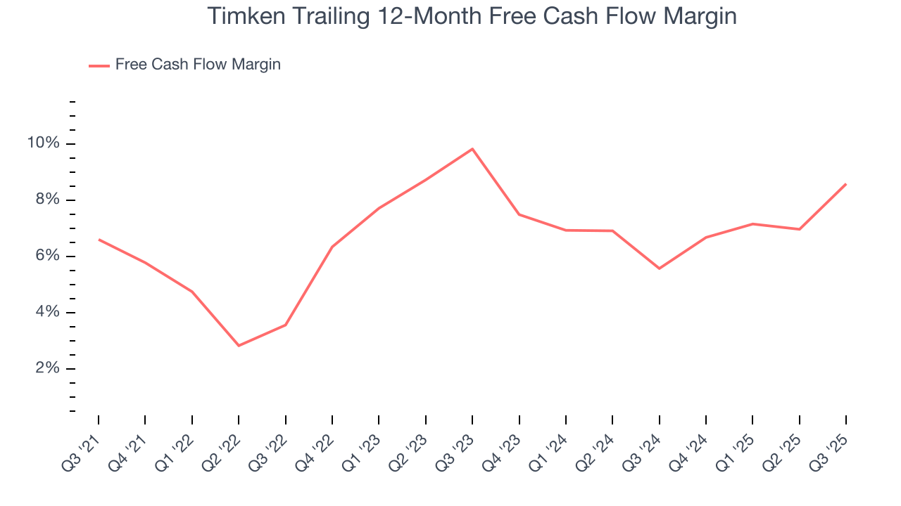 Timken Trailing 12-Month Free Cash Flow Margin