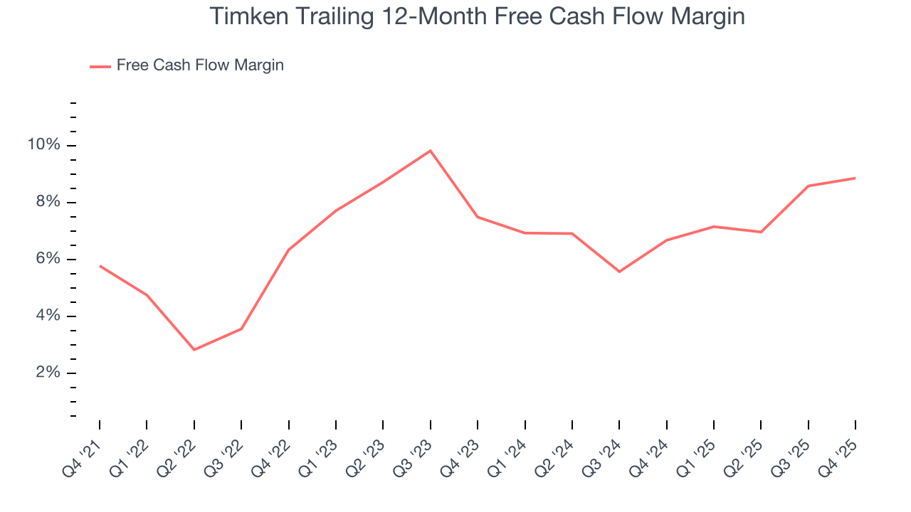 Timken Trailing 12-Month Free Cash Flow Margin