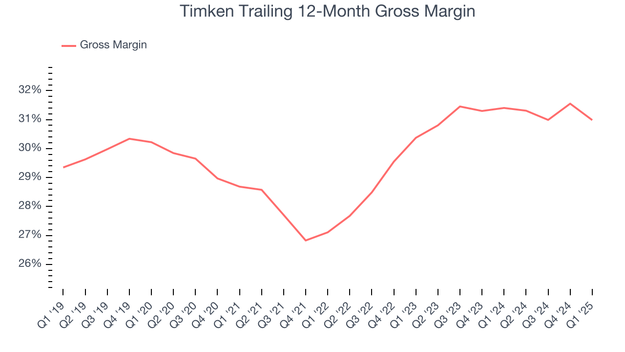 Timken Trailing 12-Month Gross Margin