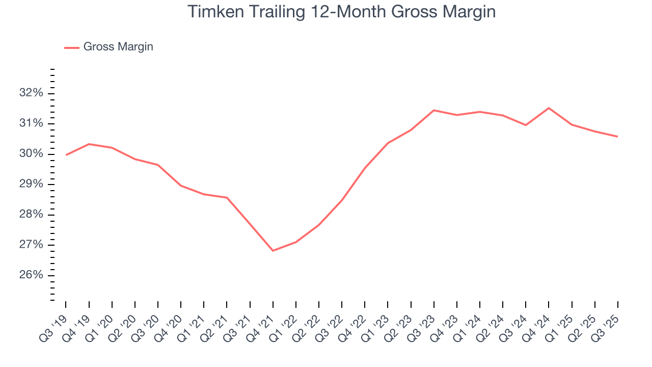 Timken Trailing 12-Month Gross Margin