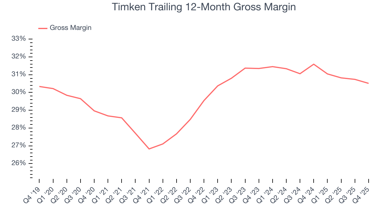 Timken Trailing 12-Month Gross Margin