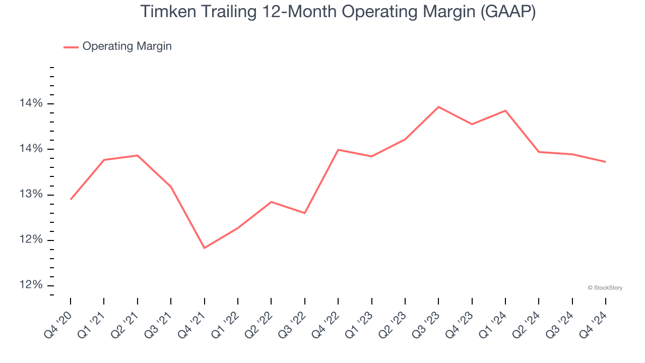 Timken Trailing 12-Month Operating Margin (GAAP)