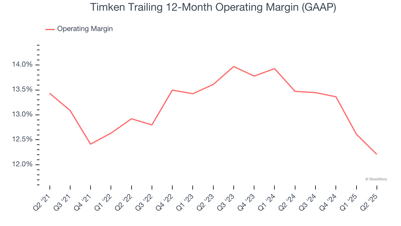 Timken Trailing 12-Month Operating Margin (GAAP)