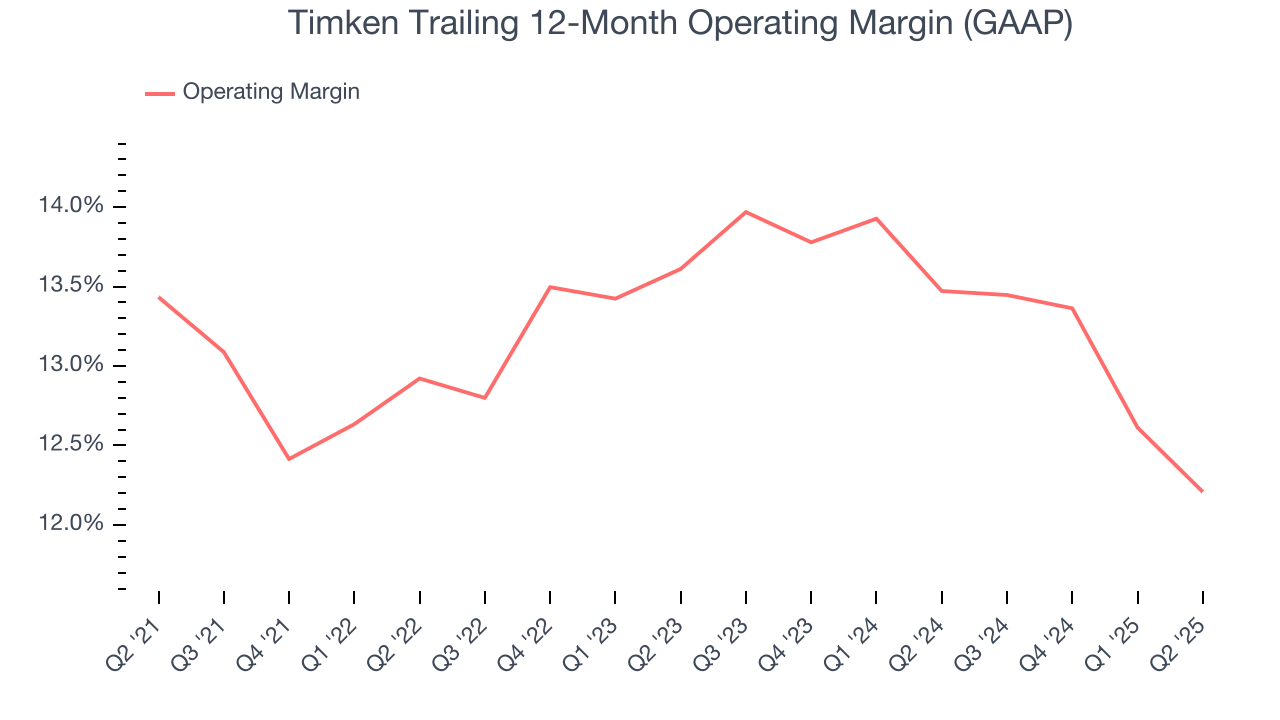 Timken Trailing 12-Month Operating Margin (GAAP)