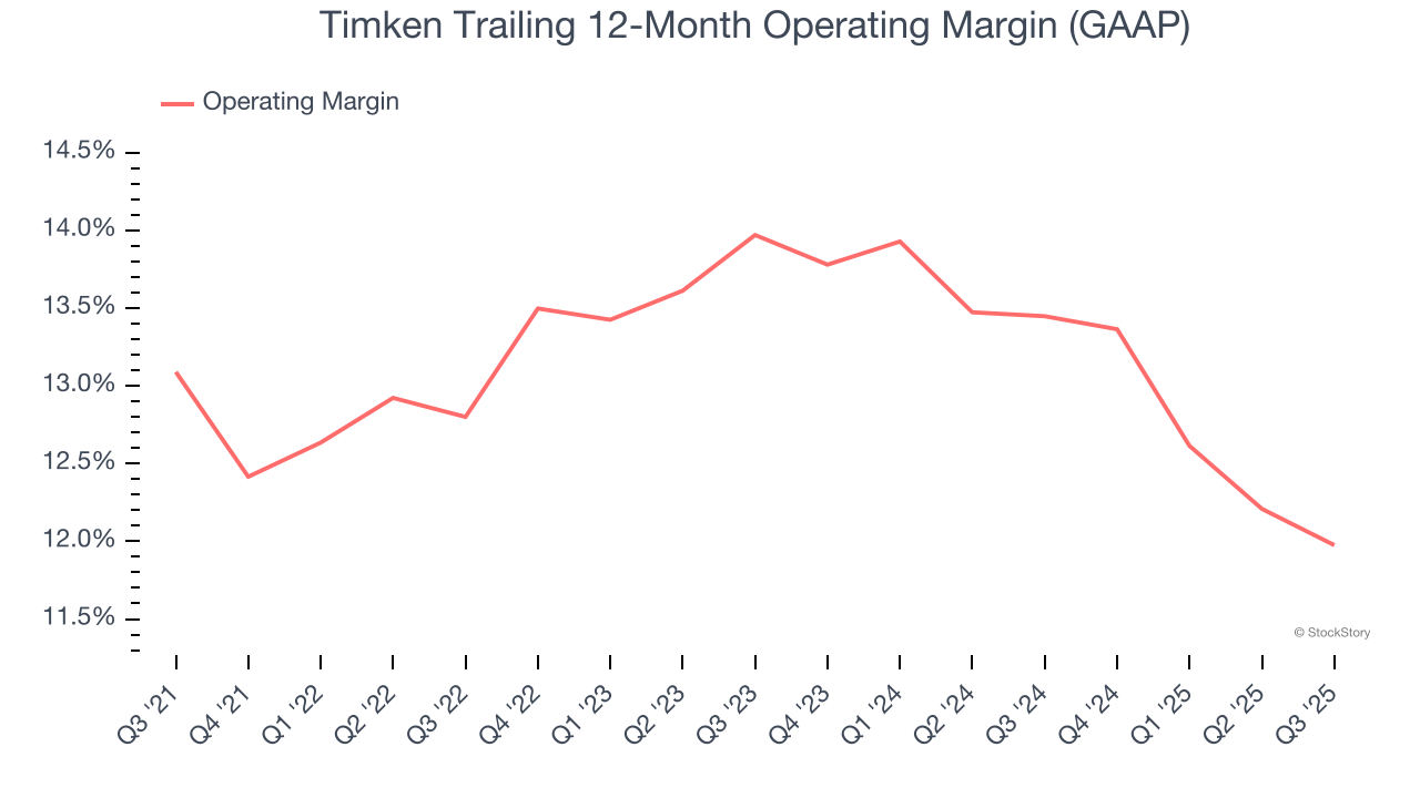 Timken Trailing 12-Month Operating Margin (GAAP)