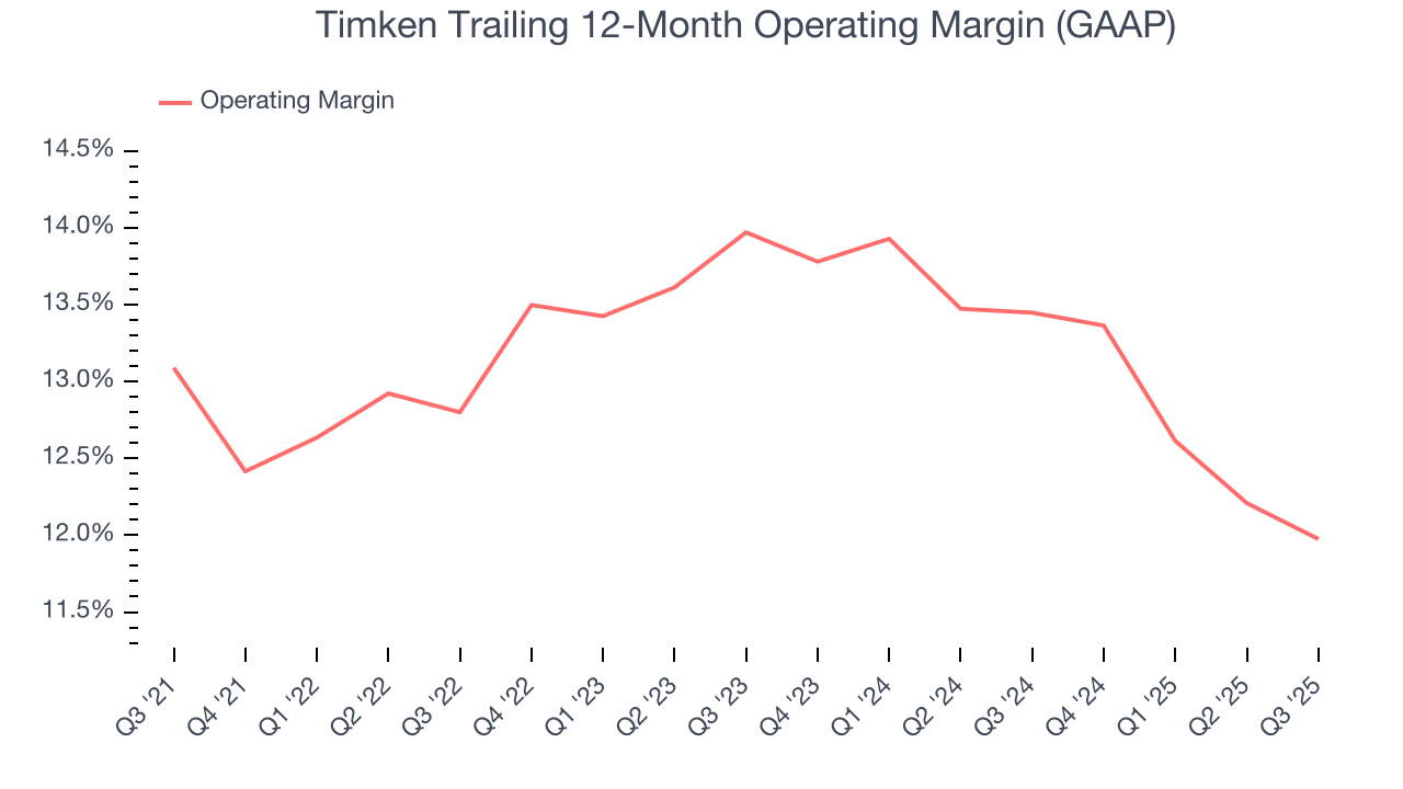 Timken Trailing 12-Month Operating Margin (GAAP)