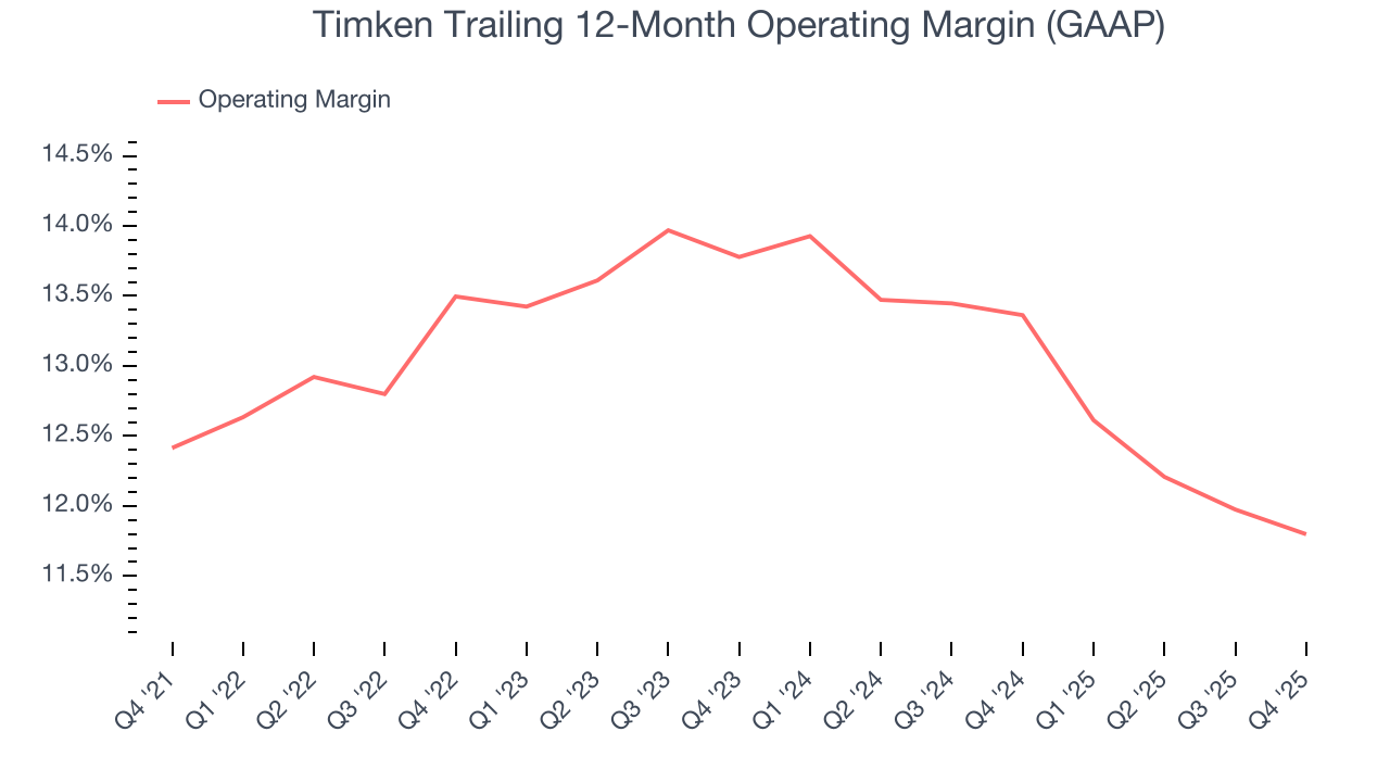 Timken Trailing 12-Month Operating Margin (GAAP)