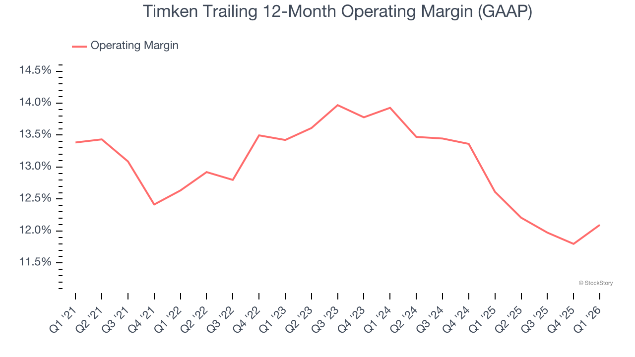 Timken Trailing 12-Month Operating Margin (GAAP)