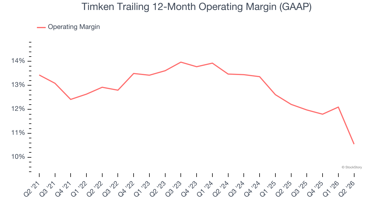 Timken Trailing 12-Month Operating Margin (GAAP)