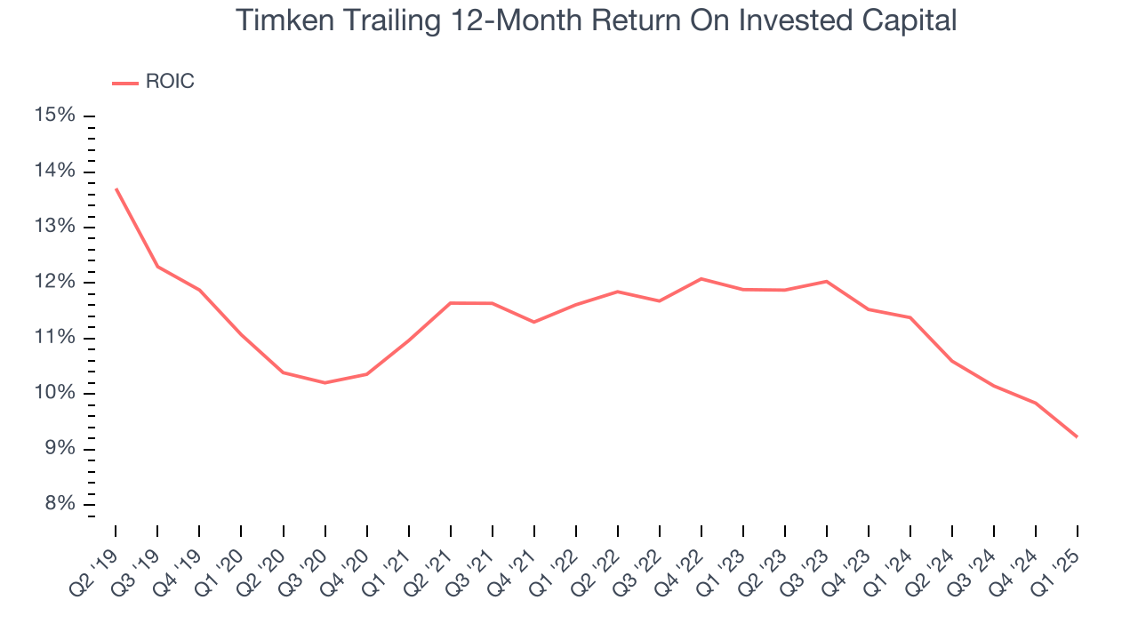 Timken Trailing 12-Month Return On Invested Capital