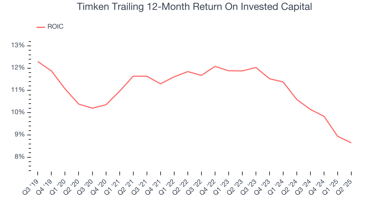 Timken Trailing 12-Month Return On Invested Capital