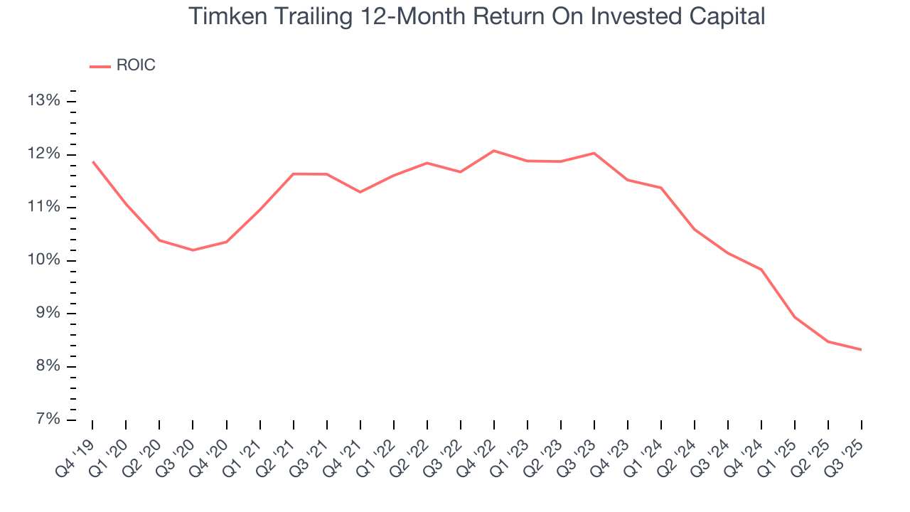 Timken Trailing 12-Month Return On Invested Capital