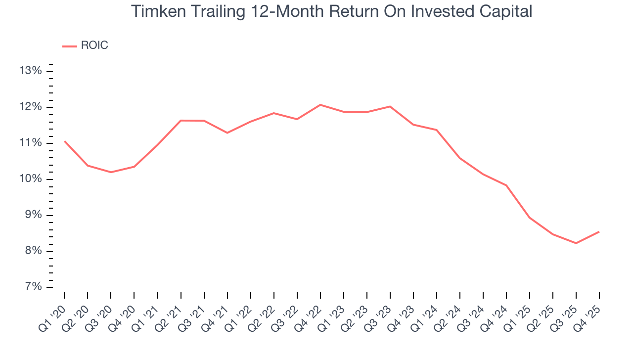Timken Trailing 12-Month Return On Invested Capital
