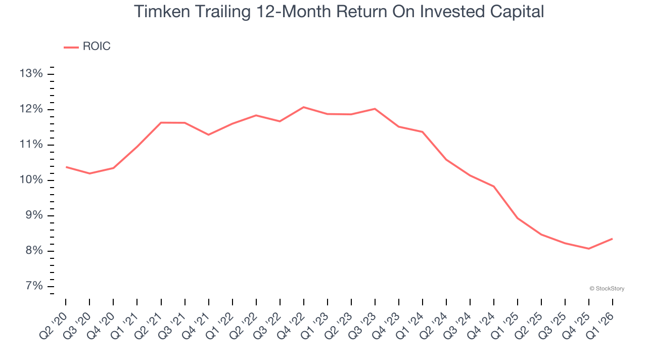 Timken Trailing 12-Month Return On Invested Capital