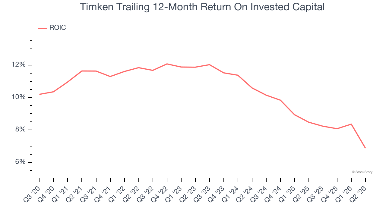 Timken Trailing 12-Month Return On Invested Capital