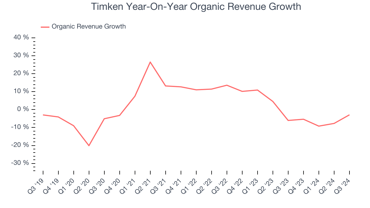 Timken Year-On-Year Organic Revenue Growth