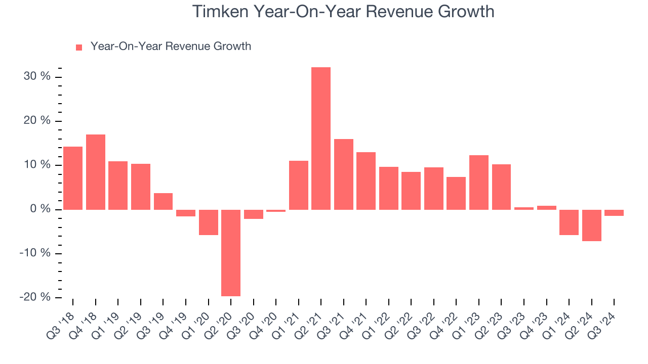 Timken Year-On-Year Revenue Growth