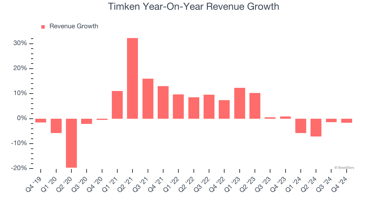 Timken Year-On-Year Revenue Growth