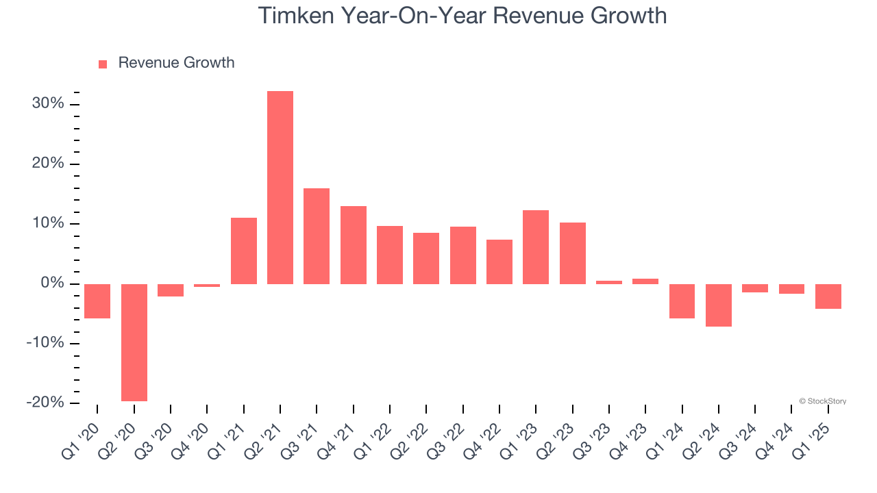 Timken Year-On-Year Revenue Growth
