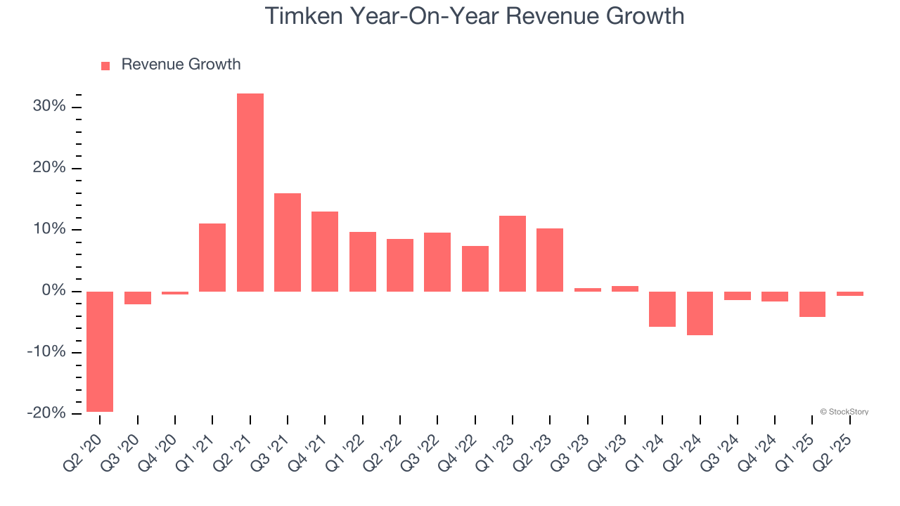 Timken Year-On-Year Revenue Growth