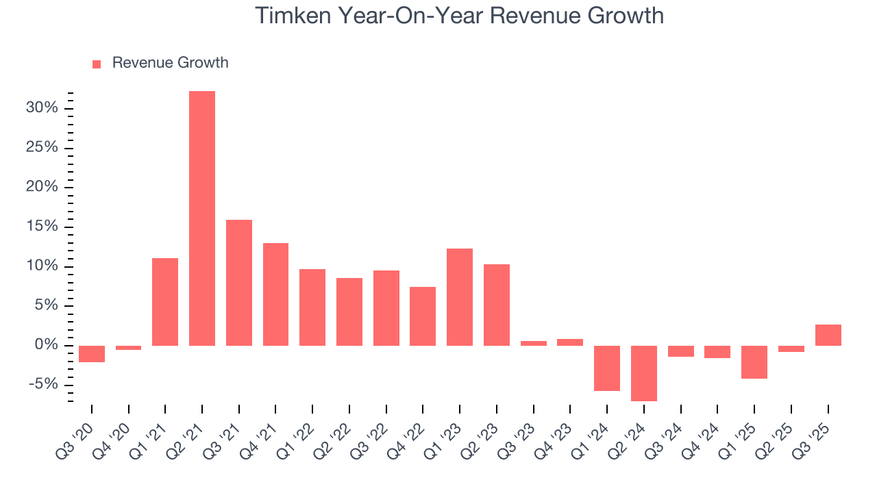 Timken Year-On-Year Revenue Growth