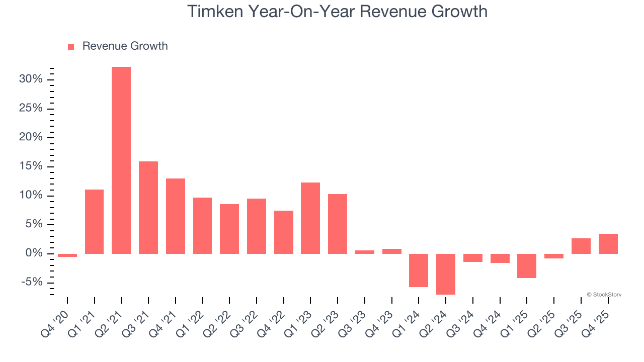 Timken Year-On-Year Revenue Growth