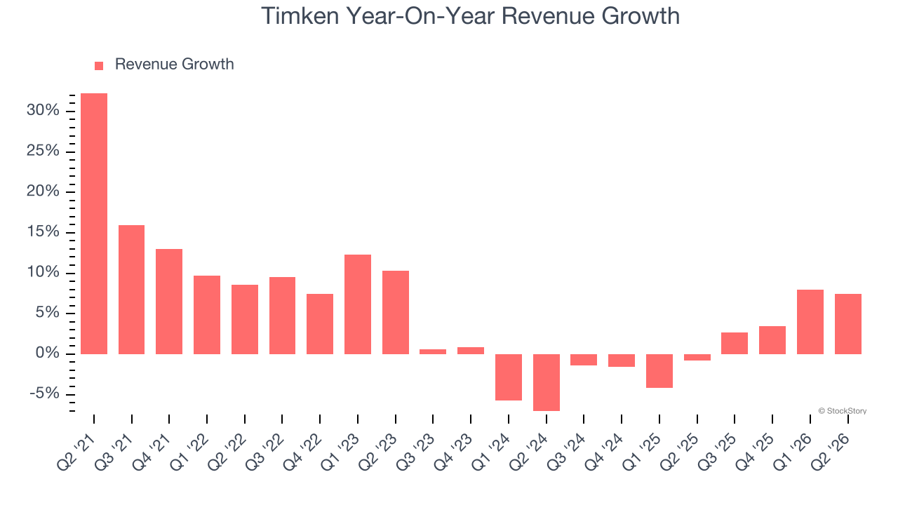 Timken Year-On-Year Revenue Growth