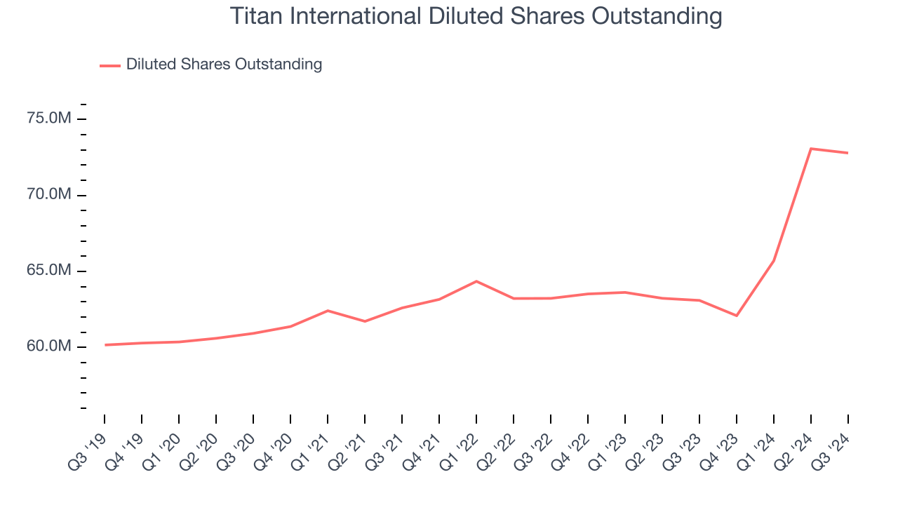 Titan International Diluted Shares Outstanding