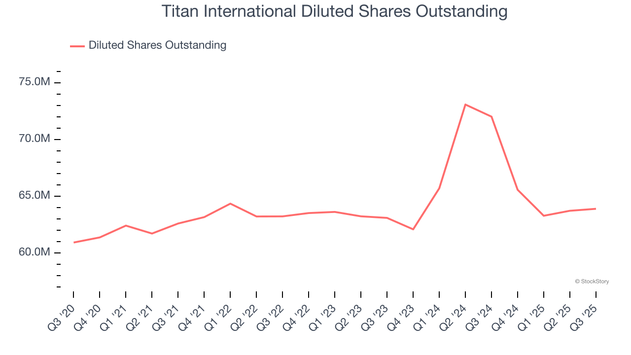 Titan International Diluted Shares Outstanding