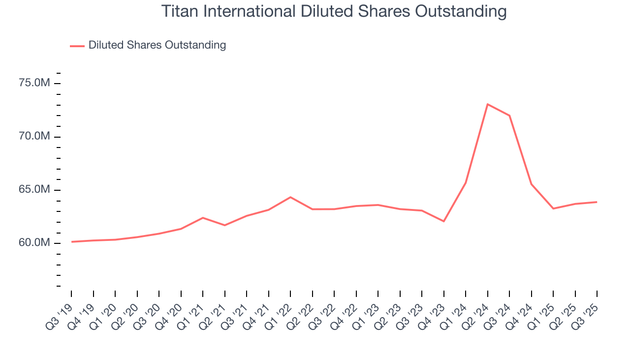 Titan International Diluted Shares Outstanding