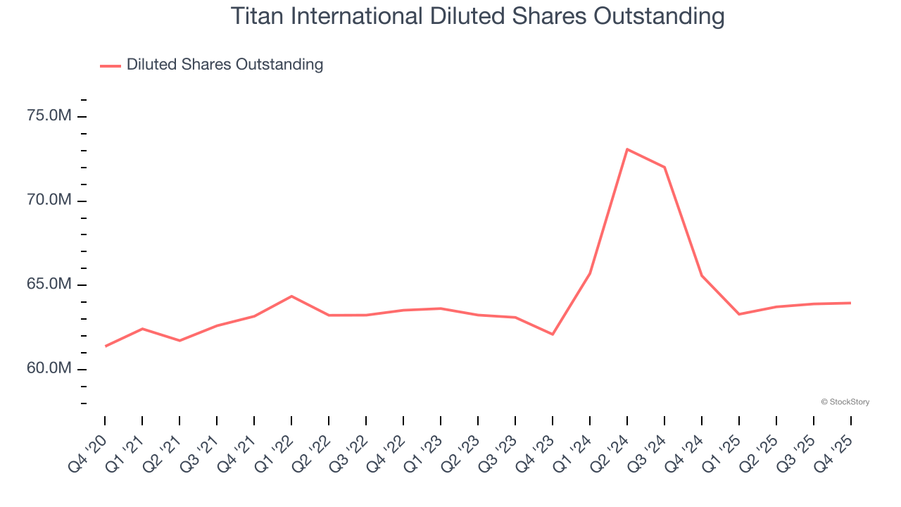 Titan International Diluted Shares Outstanding